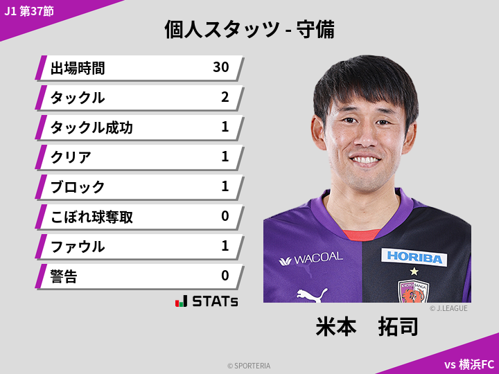 守備スタッツ - 米本　拓司