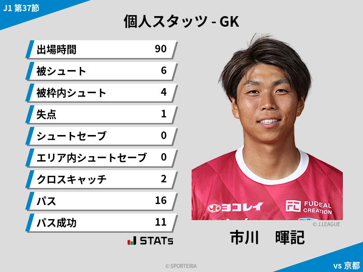 GKスタッツ - 市川　暉記