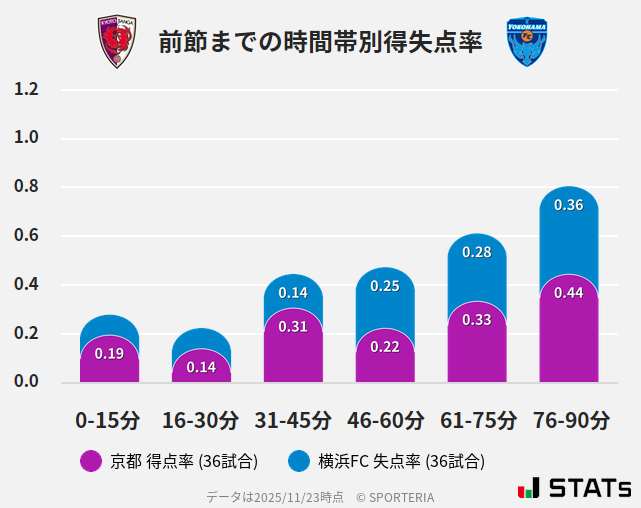 時間帯別得失点率