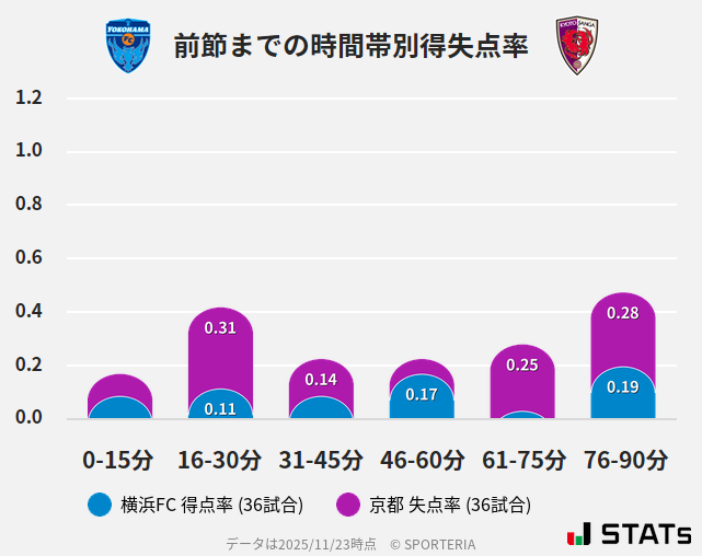 時間帯別得失点率