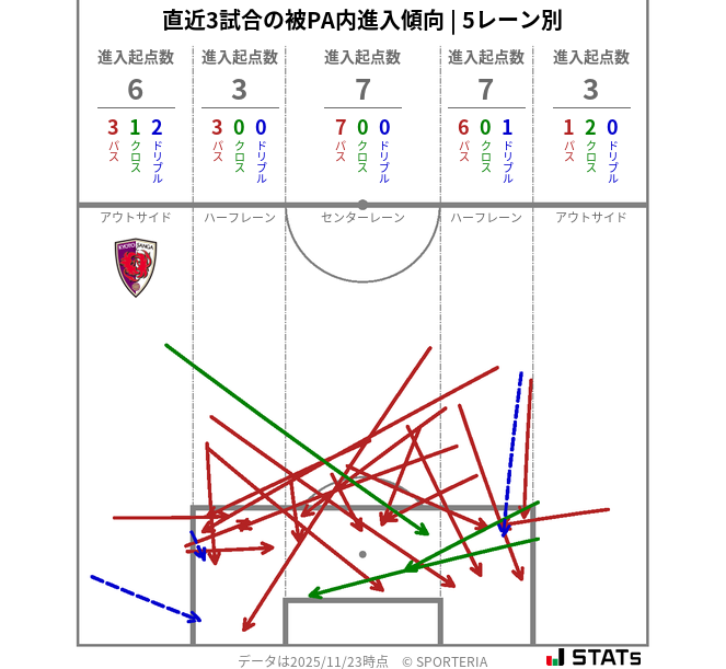 被PA内への進入傾向