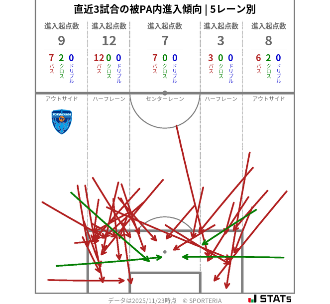 被PA内への進入傾向
