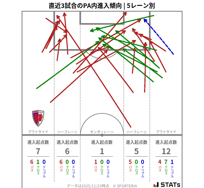 PA内への進入傾向