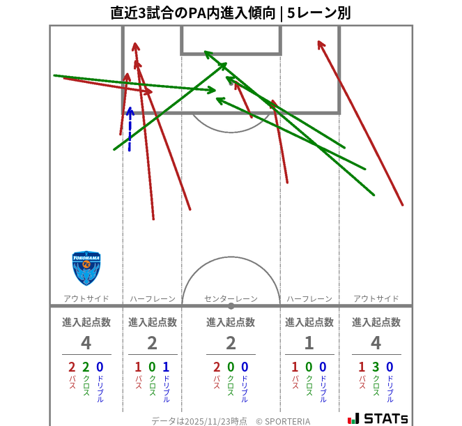 PA内への進入傾向