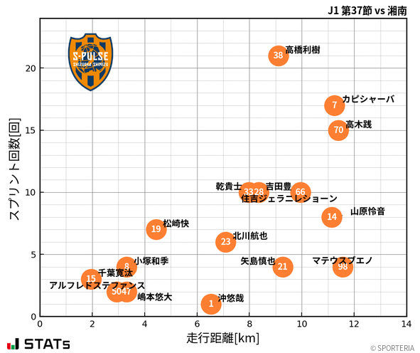 走行距離・スプリント回数