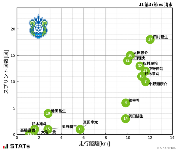 走行距離・スプリント回数