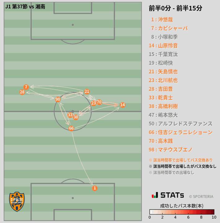 時間帯別パスネットワーク図