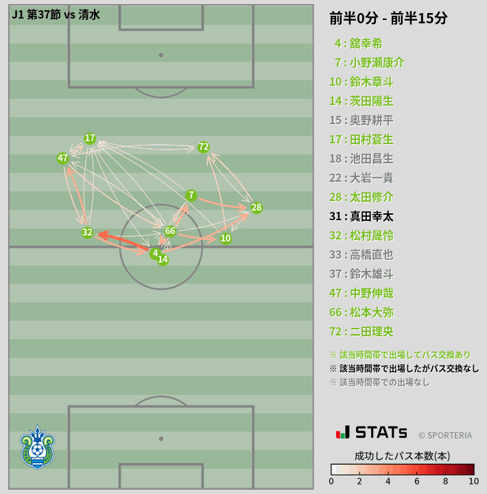 時間帯別パスネットワーク図