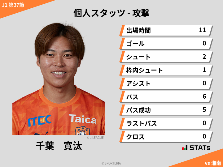 攻撃スタッツ - 千葉　寛汰