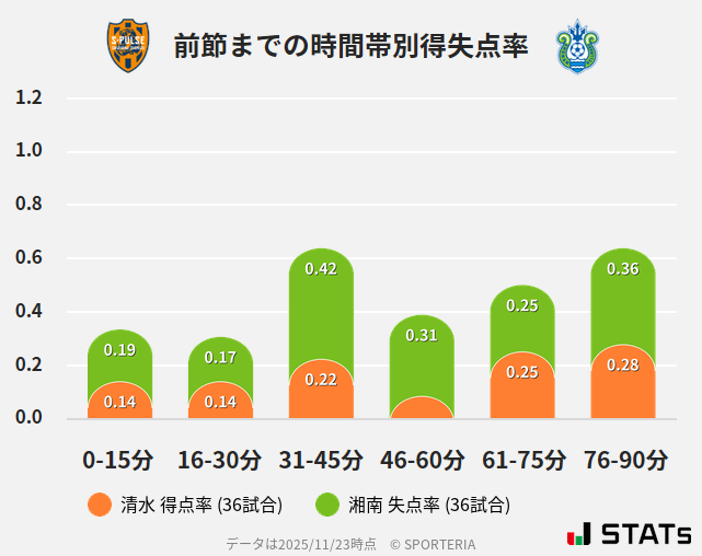 時間帯別得失点率