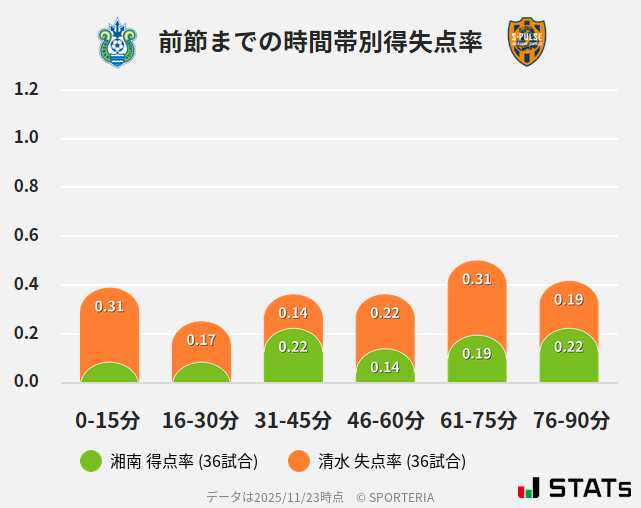 時間帯別得失点率