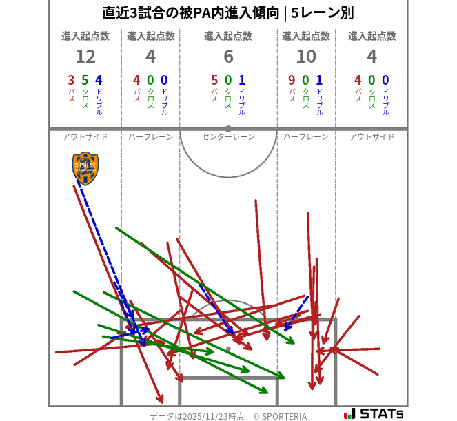 被PA内への進入傾向