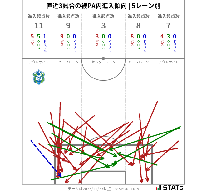 被PA内への進入傾向