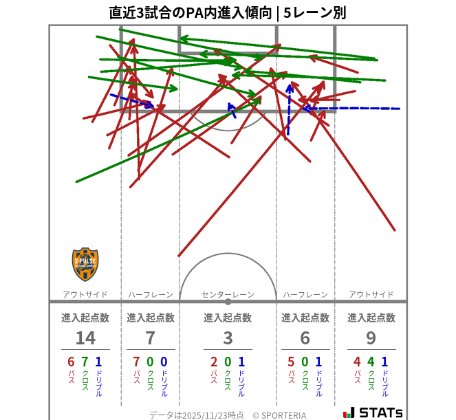 PA内への進入傾向