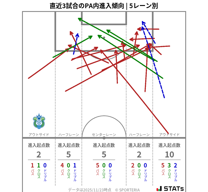 PA内への進入傾向
