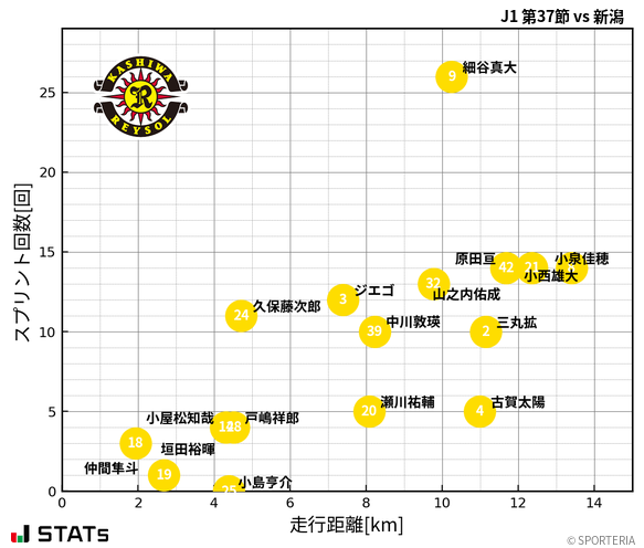 走行距離・スプリント回数