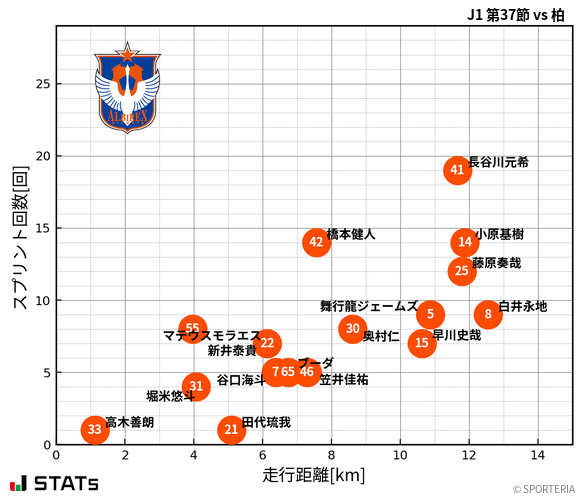 走行距離・スプリント回数