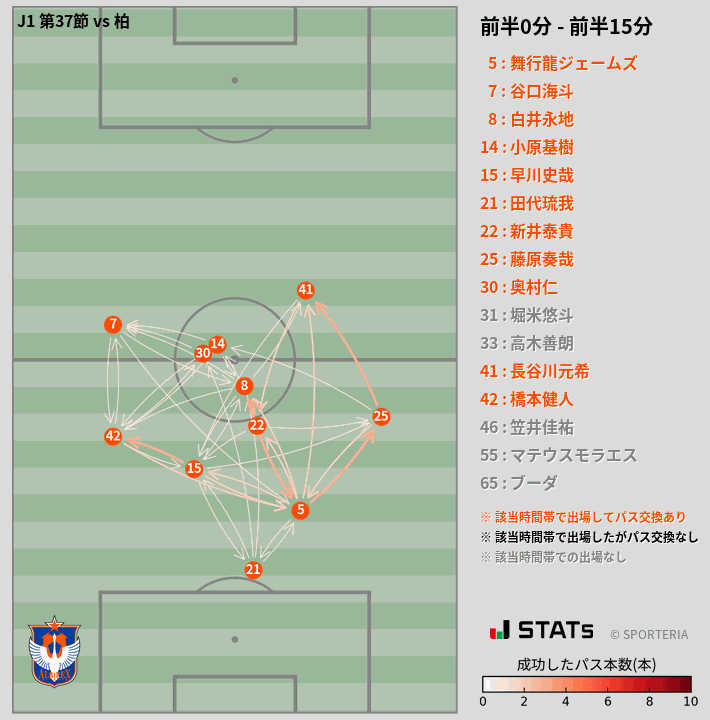 時間帯別パスネットワーク図
