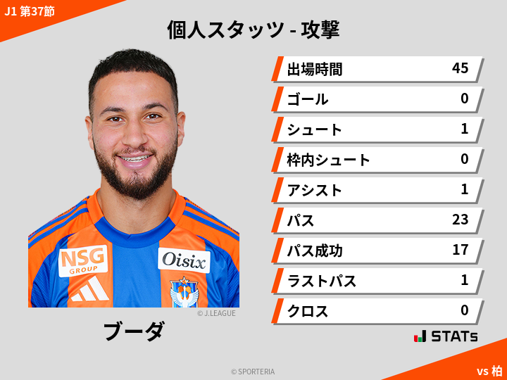 攻撃スタッツ - ブーダ