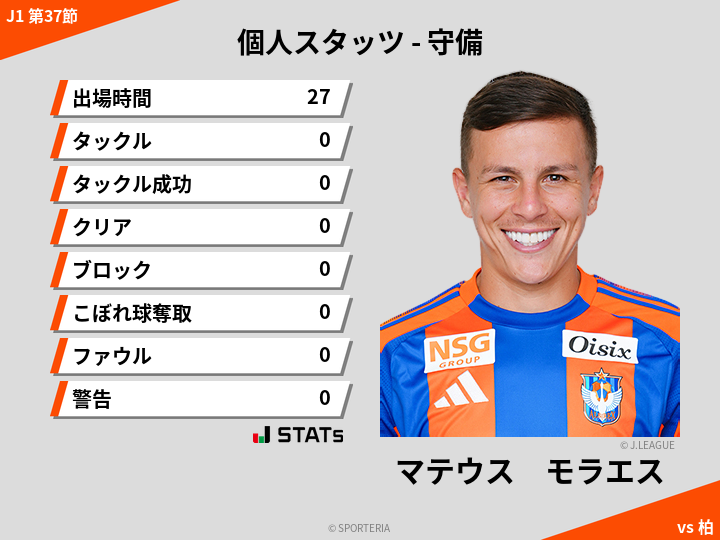 守備スタッツ - マテウス　モラエス