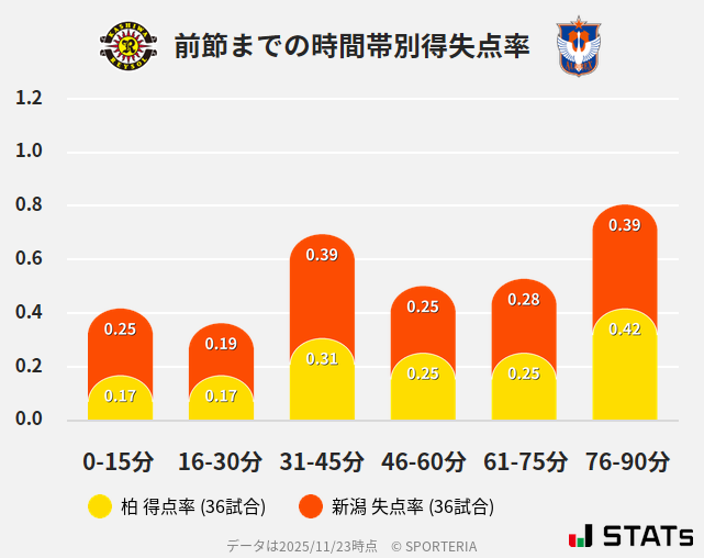 時間帯別得失点率