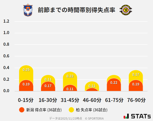 時間帯別得失点率