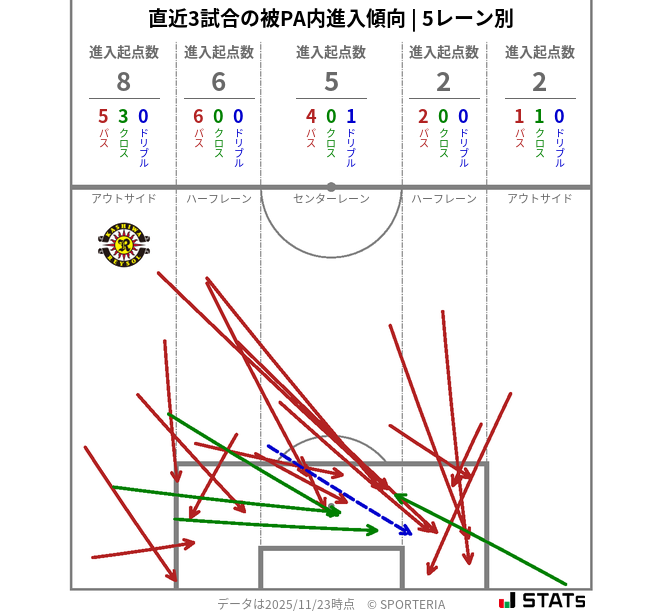 被PA内への進入傾向