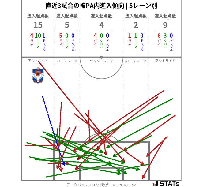 被PA内への進入傾向