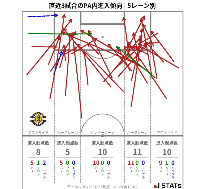 PA内への進入傾向