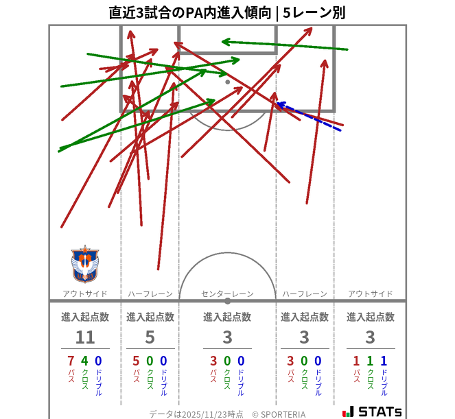PA内への進入傾向