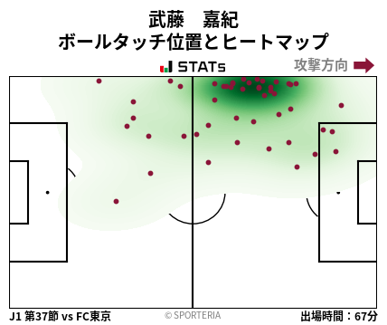 ヒートマップ - 武藤　嘉紀