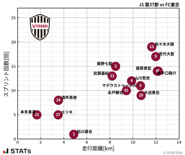 走行距離・スプリント回数