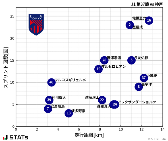 走行距離・スプリント回数