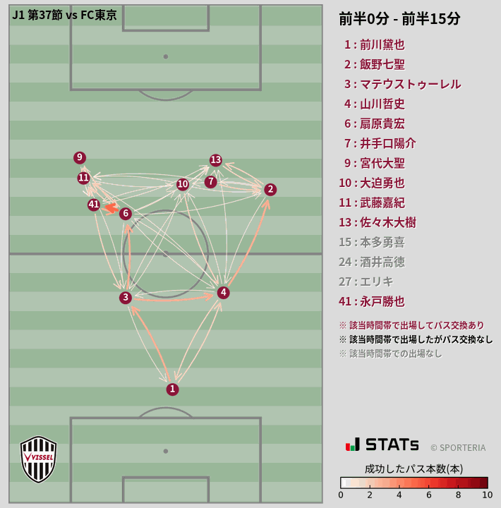 時間帯別パスネットワーク図