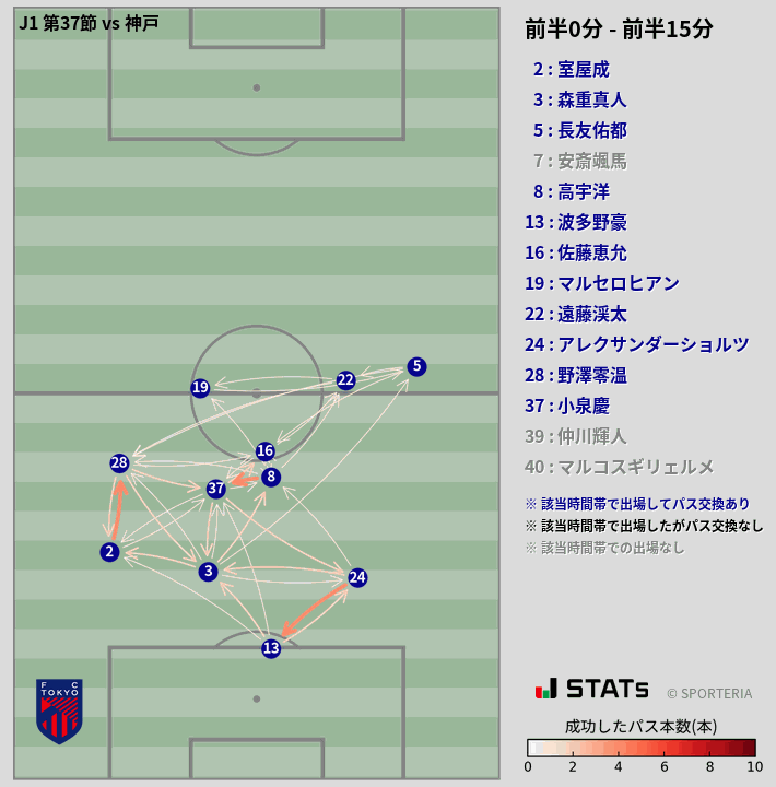 時間帯別パスネットワーク図