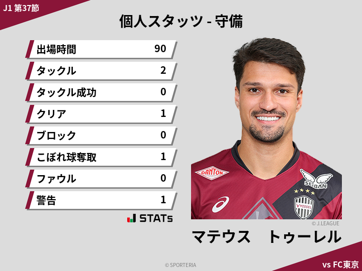 守備スタッツ - マテウス　トゥーレル