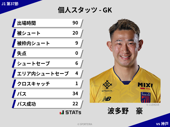 GKスタッツ - 波多野　豪