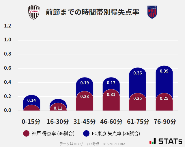時間帯別得失点率