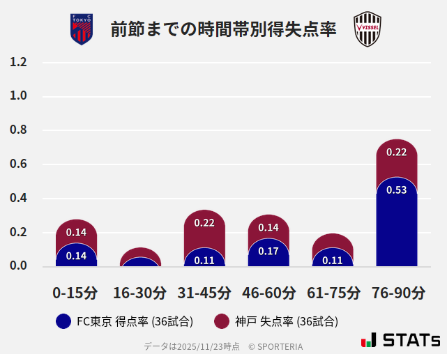 時間帯別得失点率