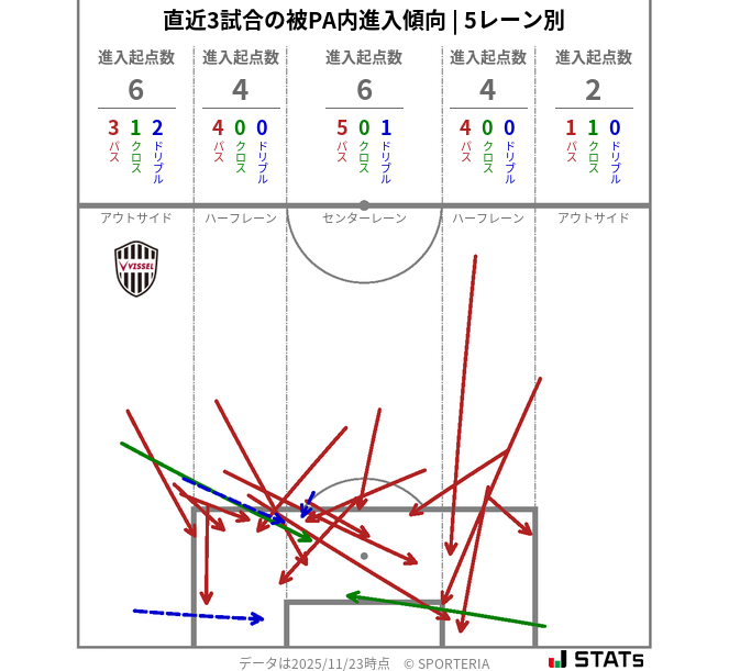 被PA内への進入傾向