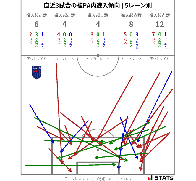 被PA内への進入傾向