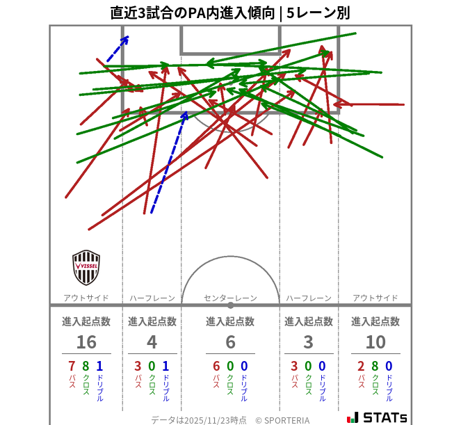 PA内への進入傾向