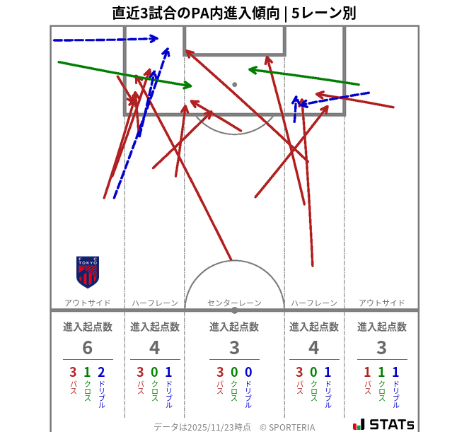 PA内への進入傾向