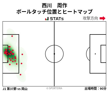 ヒートマップ - 西川　周作