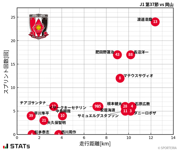 走行距離・スプリント回数