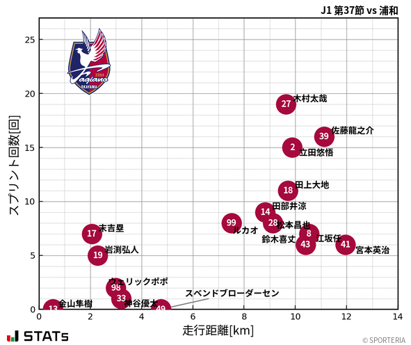 走行距離・スプリント回数