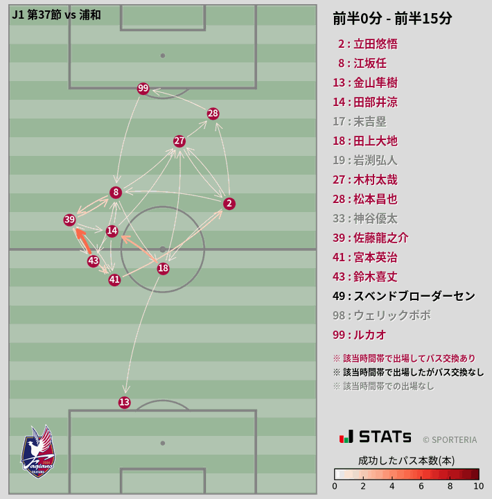 時間帯別パスネットワーク図