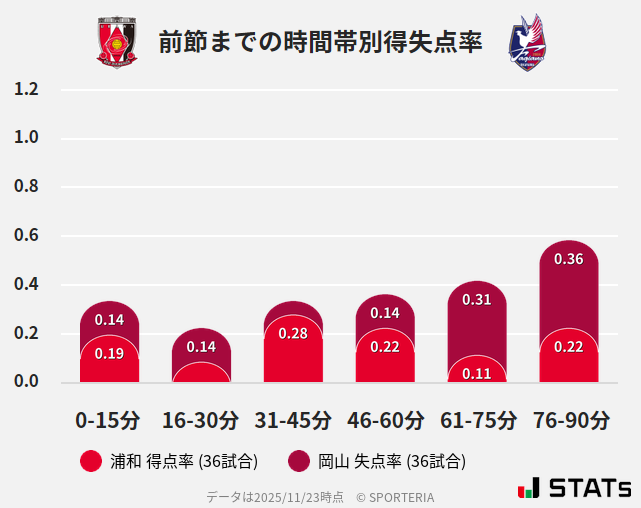 時間帯別得失点率