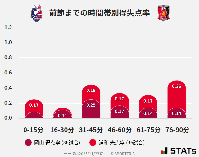 時間帯別得失点率
