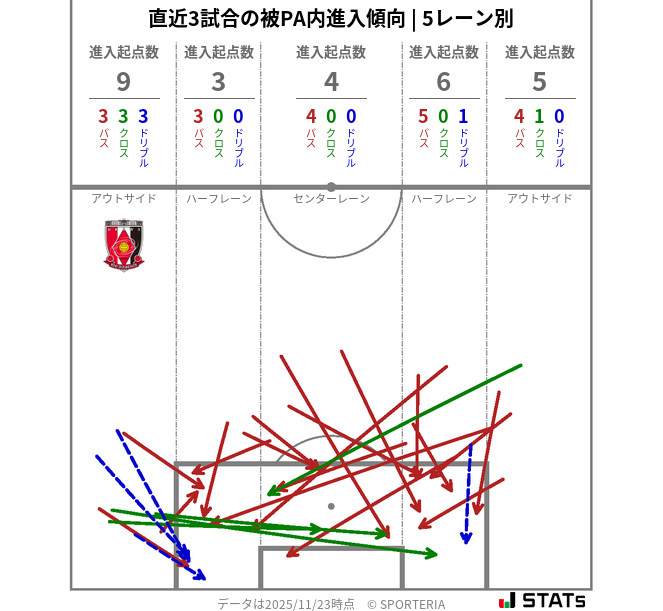 被PA内への進入傾向